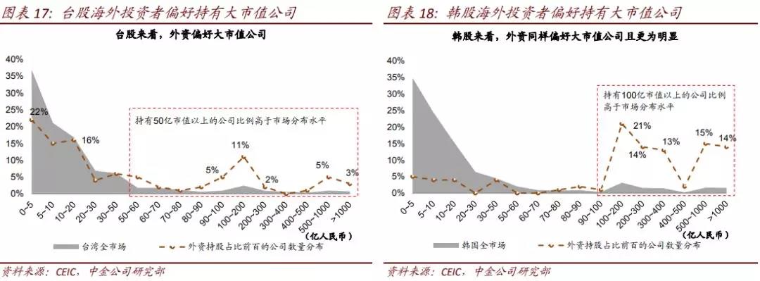 外资将如何改变A股:小盘股边缘化 估值国际化