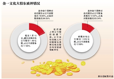 金一文化实控权1元转让 大股东面临平仓风险