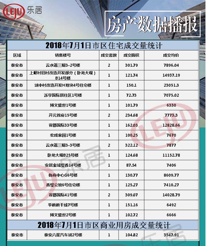 2018年7月1日泰安房产地产新闻数据播报 整体成交量平平