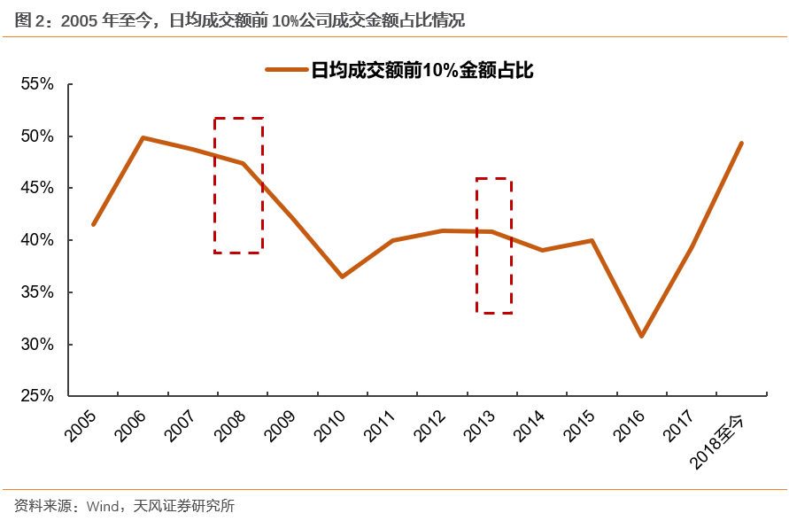 天风证券:堪比历史熊市 A股成交额从未如此集
