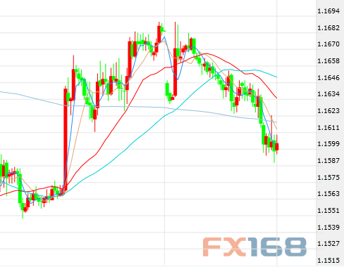 （欧元/美元30分钟走势图，来源：FX168财经网）