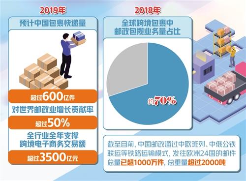 预计2019年中国包裹快递量超600亿件