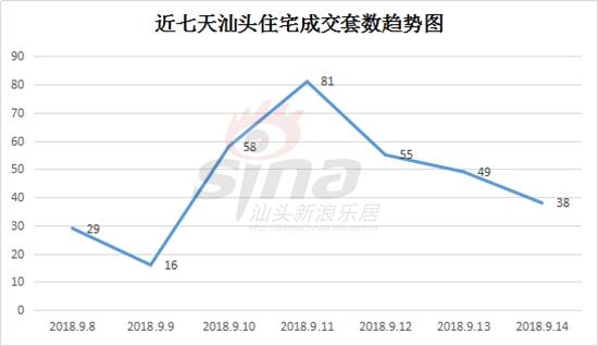 2018年9月14日汕头楼市成交一手105宗