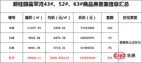 碧桂园翡翠湾43#52#63#住宅备案250套 均价6