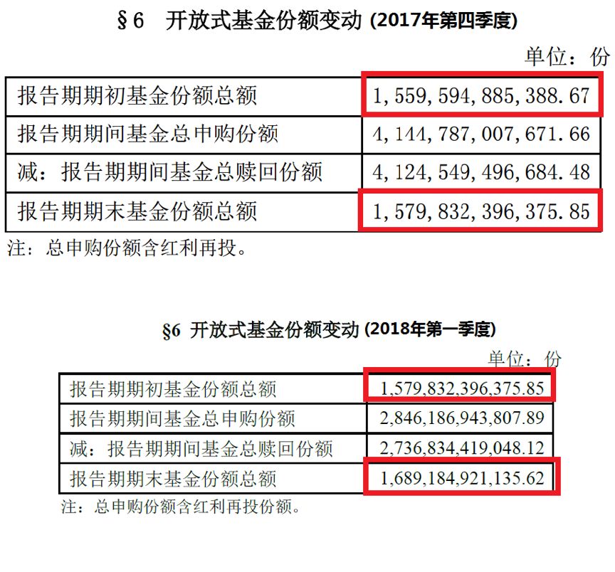 理财债券基金半年狂进4200亿 规模增幅超余额宝2倍