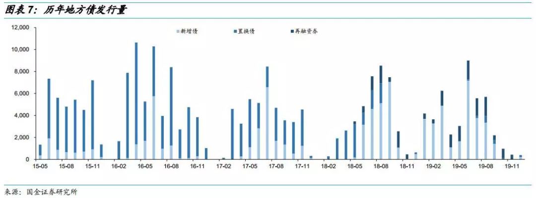 国金证券2020年利率债供给测算:预计发行14.4