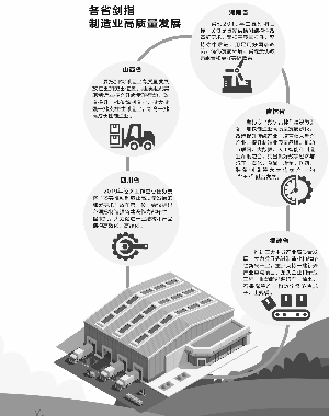 多省强调推动制造业高质量发展 地方重点布局这些产业