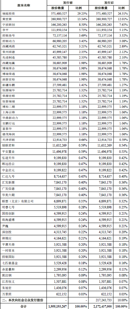 宁德时代IPO:市值近800亿,背后37家VC\/PE支持