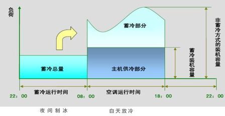 低谷时段电价将下调75%!中山明确冰蓄冷峰谷