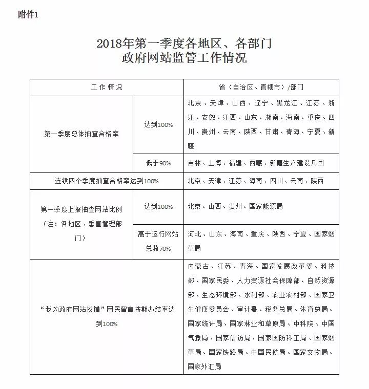 国办公布2018年第一季度全国政府网站抽查情