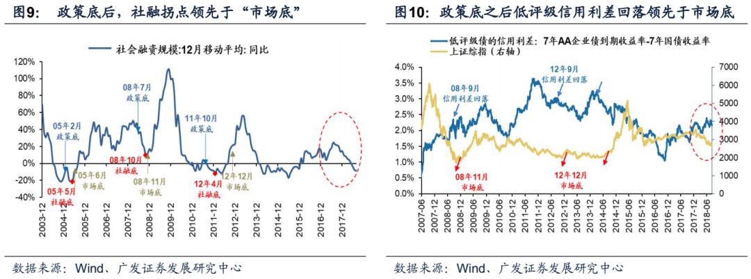 底部特征比较,当前阶段如何?--周末五分钟全知