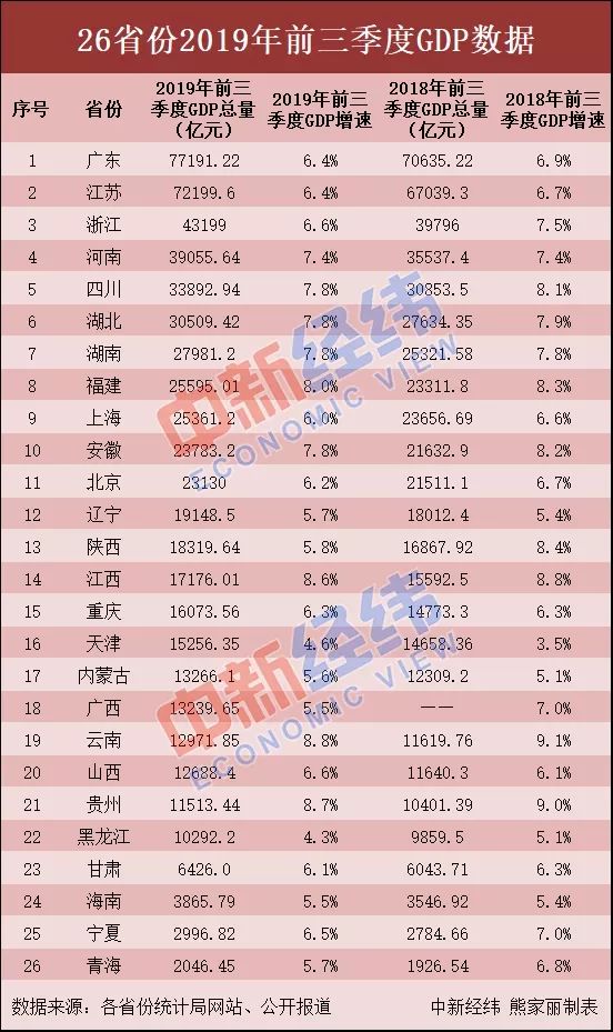 gdp即将超过万亿的省份_25省份GDP出炉 12个省份超万亿