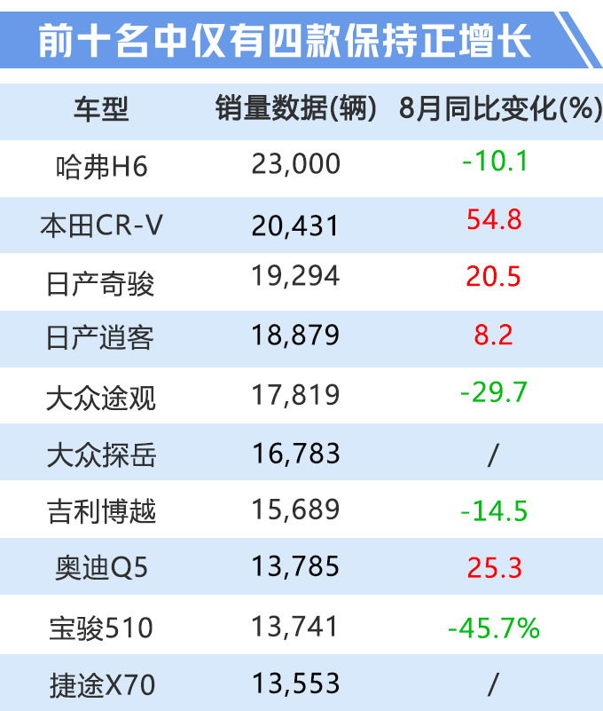 8月SUV销量榜出炉！哈弗H6优势不再，奥迪Q5比宝骏510卖的还多