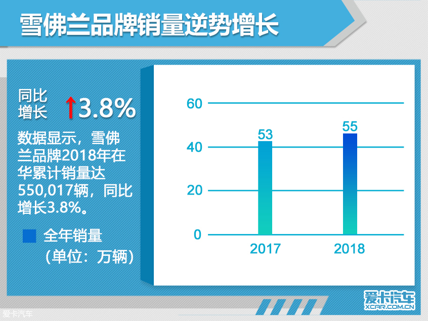 雪佛兰销量逆势增长破55万 将推科鲁泽