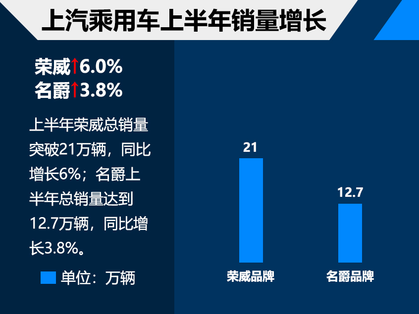 上汽乘用车销量微增 将加速新能源布局
