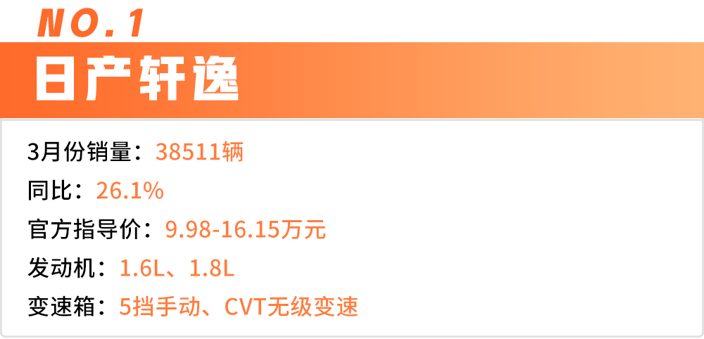 3月轿车销量Top 10出炉，中国品牌仅占2席！
