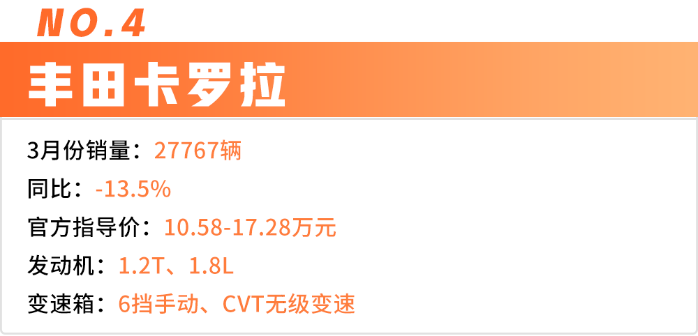 3月轿车销量榜出炉,中国品牌仅占2席!