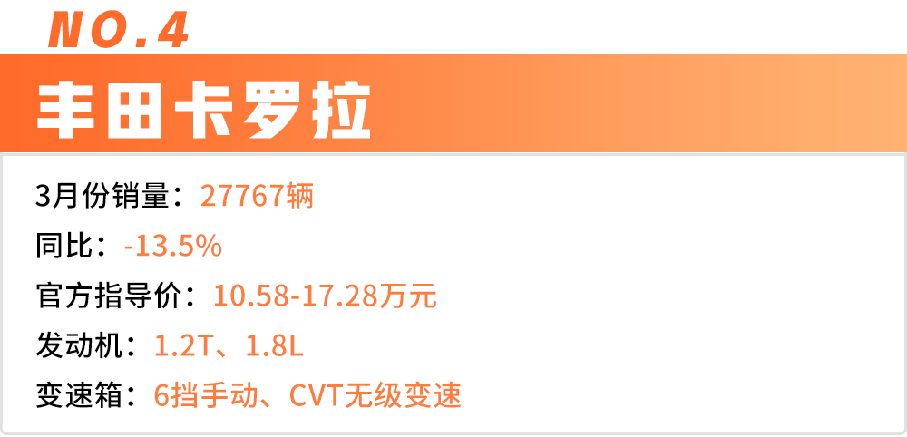 3月轿车销量Top 10出炉，中国品牌仅占2席！
