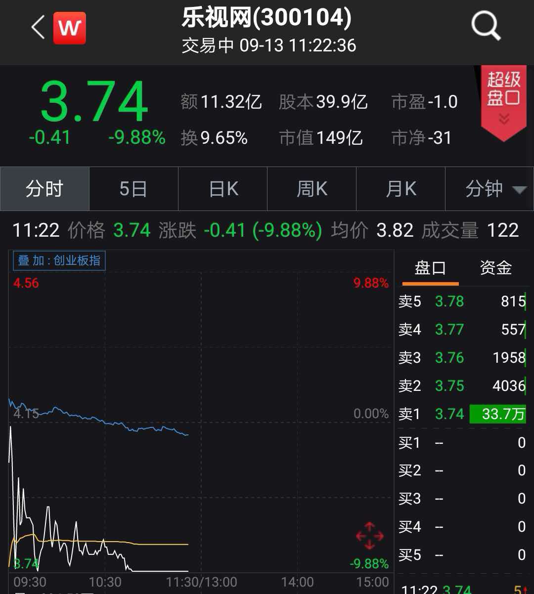 中弘又成仙股,乐视复牌大跌!退市风险不退,你跑