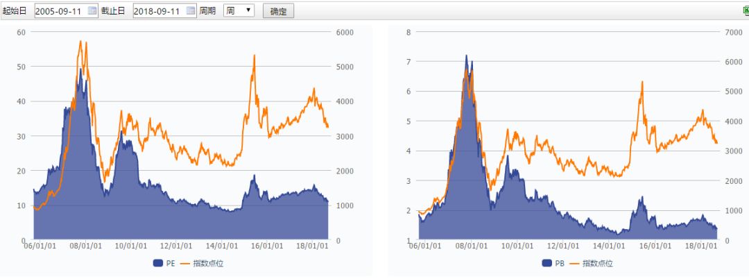 图：目前沪深300指数PE与PB