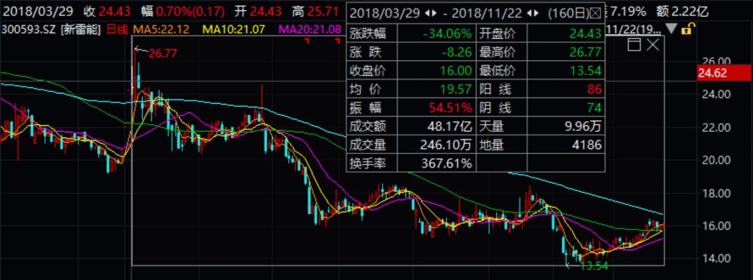 新雷能区间走势图