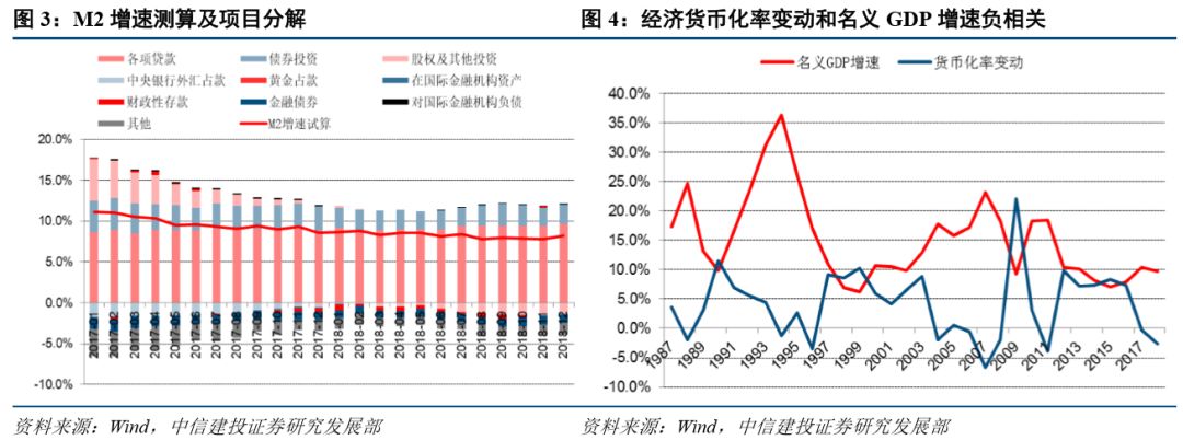 【中信建投 宏观】M2增速会反弹吗?