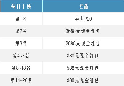 倒计11天送 | 加息3%、华为P20、800元京东e
