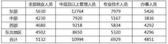 2017年不同地区不同岗位就业人员月平均工资（元/月）