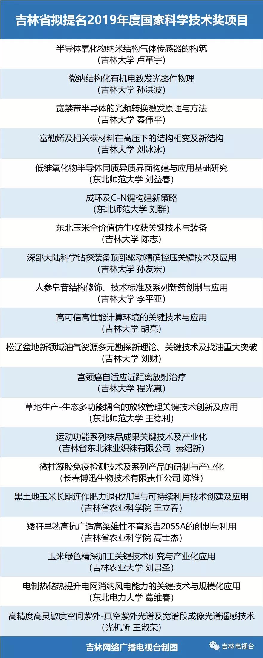 吉林省20个项目拟提名2019年度国家科学技术奖！有你单位的吗？