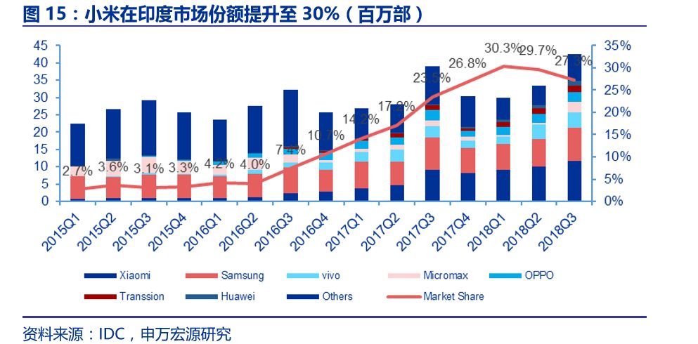 申万宏源电子 | 行业深度:小米手机业务发展战略