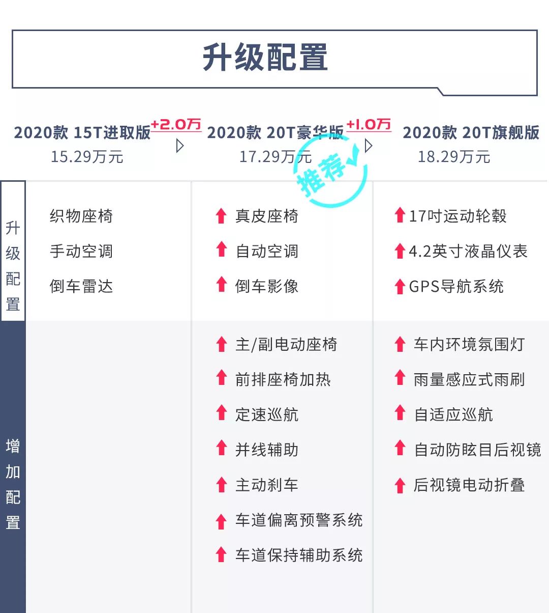 15.29万起，极具豪华感的合资家轿上市了，这么买比较划算