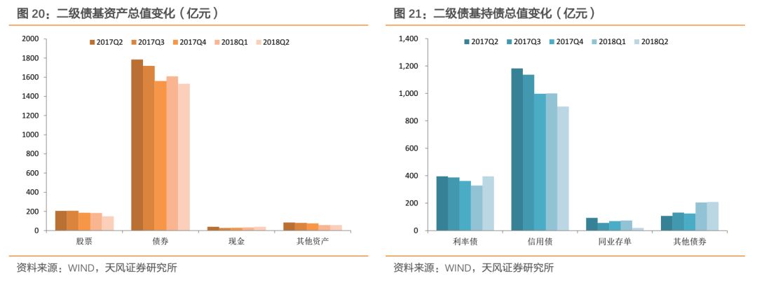 天风证券:二季度债基利率债占比增加 信用债减