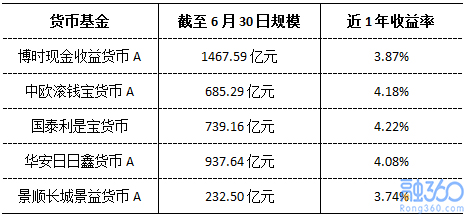 余额宝规模创史上最大跌幅 新增货基有望迎快