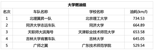 第12届Honda中国节能竞技大赛圆满举行