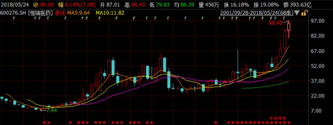 药明康德市值破千亿中1签已赚7.6万 机构却说