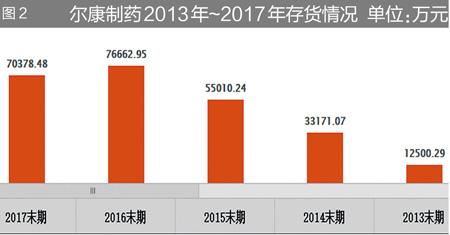 解剖尔康制药财报！五招教你识破财务造假