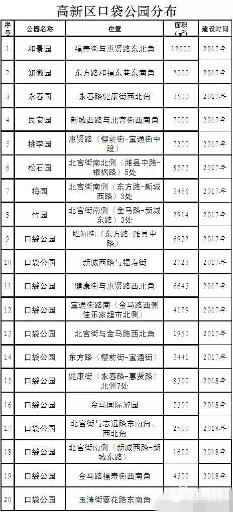 33处公厕、超过20处公园 潍坊高新区便民设施“全新地图”公布