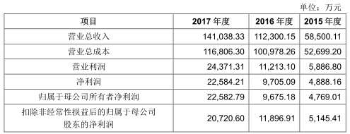 力邦合信毛利率三连冠关联交易猛 遭质疑业绩掺水