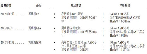 翼比特主要矿机型号