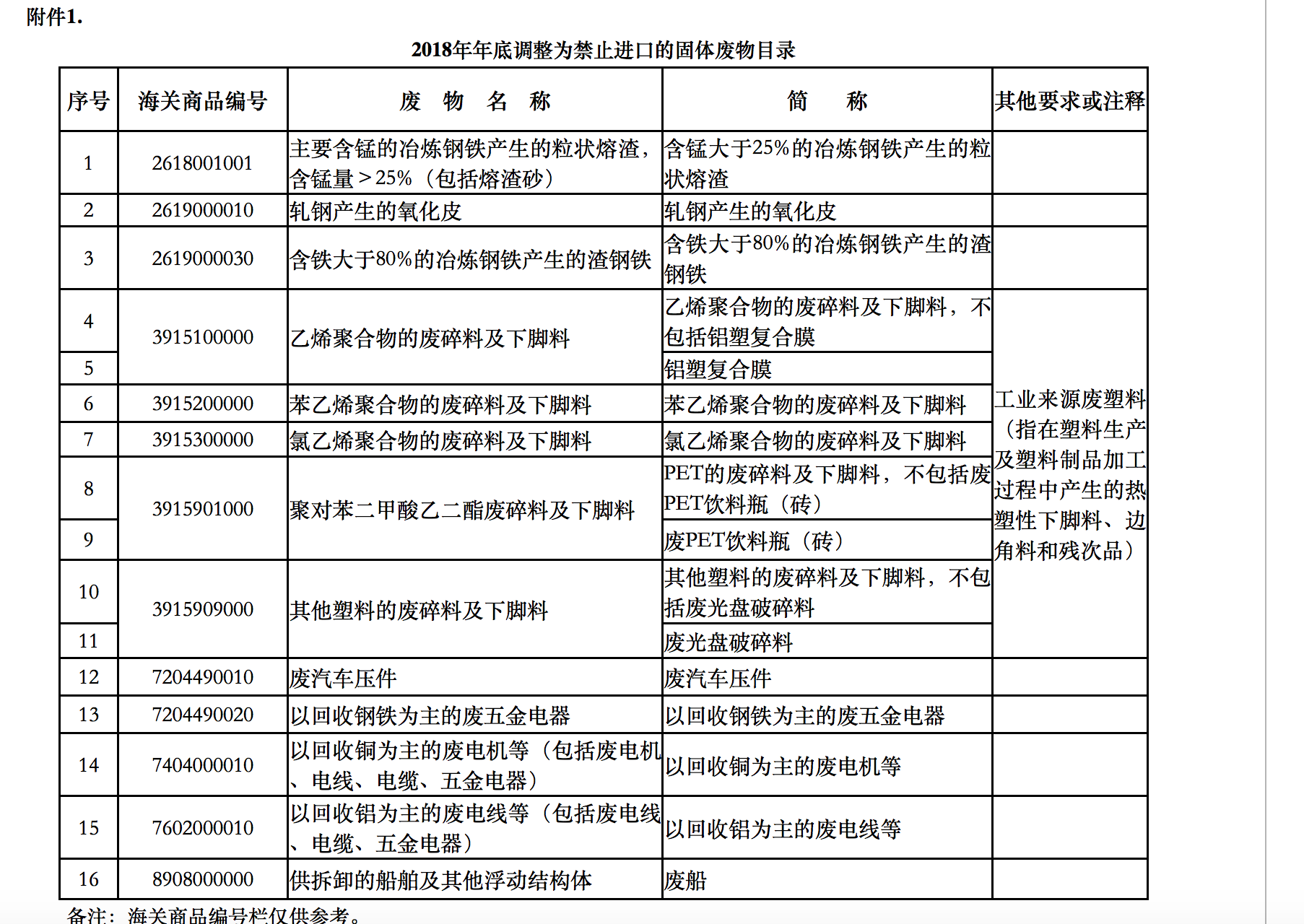 洋垃圾禁令进展:年底起禁止进口废五金等16种