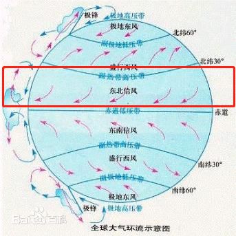 这是因为北回归线附近一般属东北信风带.