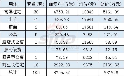 2018年9月14日汕头楼市成交一手105宗
