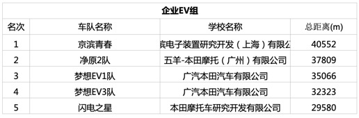 第12届Honda中国节能竞技大赛圆满举行
