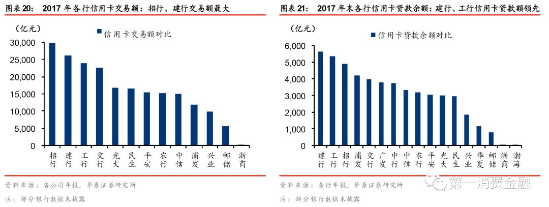 市场春天来了!2017年4家信用卡交易额超2万亿