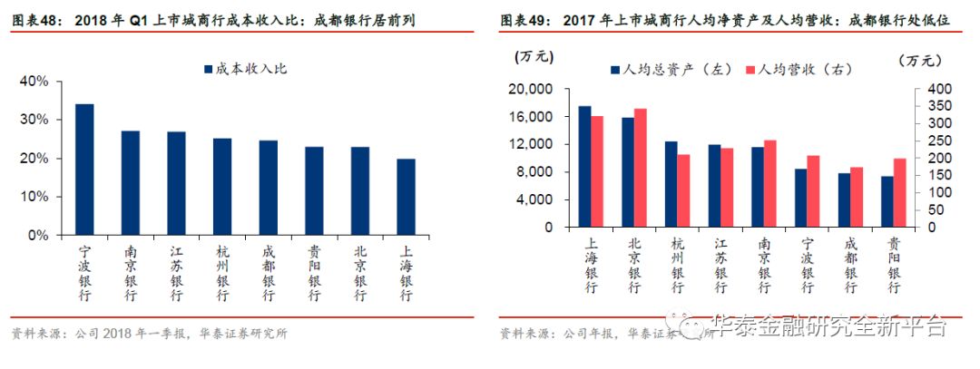 【华泰金融沈娟团队】立足天府之国,业绩全面