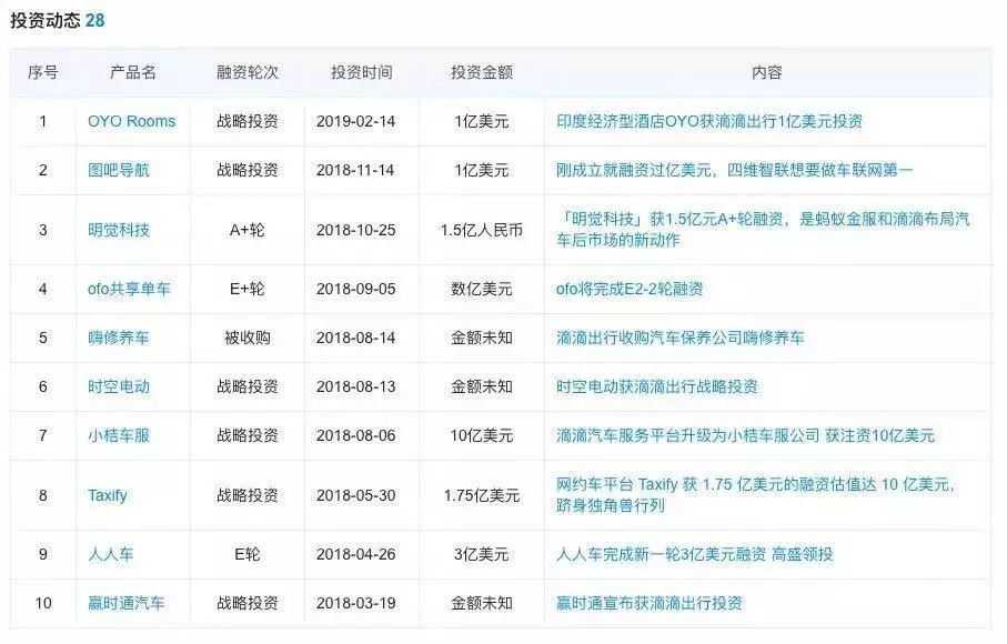滴滴2018投资项目列表 数据来源:企查查