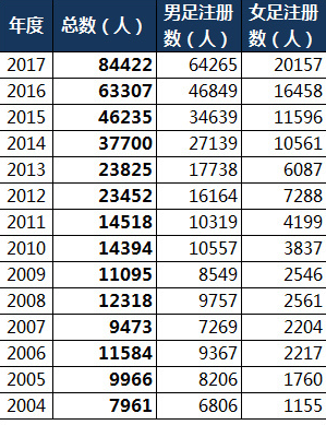 中国的足球人口_全面解读 中国何时能进入世界杯决赛