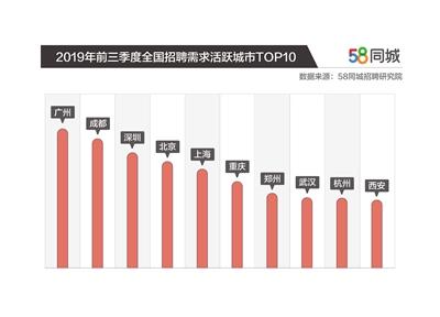 报告:广州企业招聘活跃度最高 上海支付月薪近