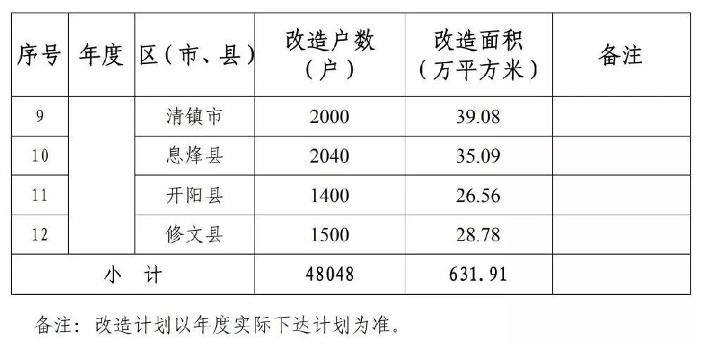 2019贵阳棚户区城中村改造计划表发布!快来看