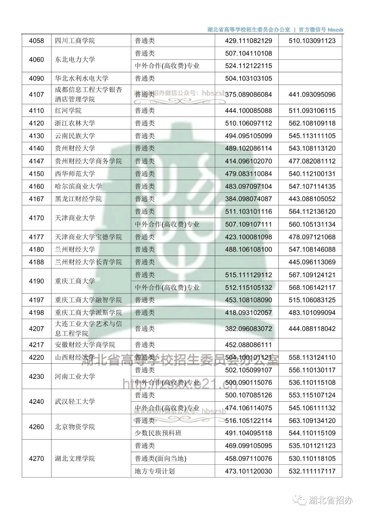 速看!湖北2018普通高校招生二本投档线出炉